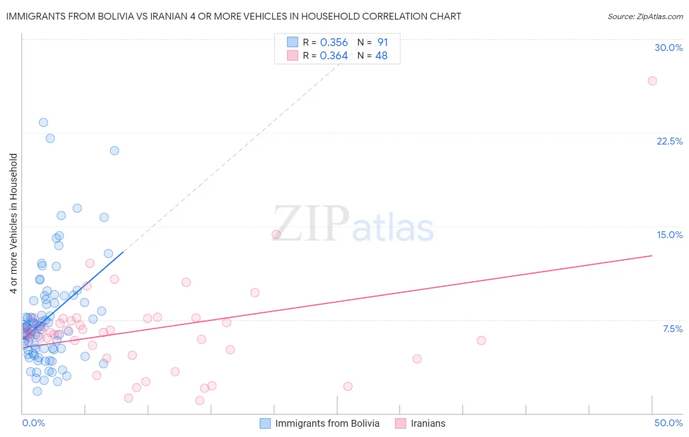 Immigrants from Bolivia vs Iranian 4 or more Vehicles in Household