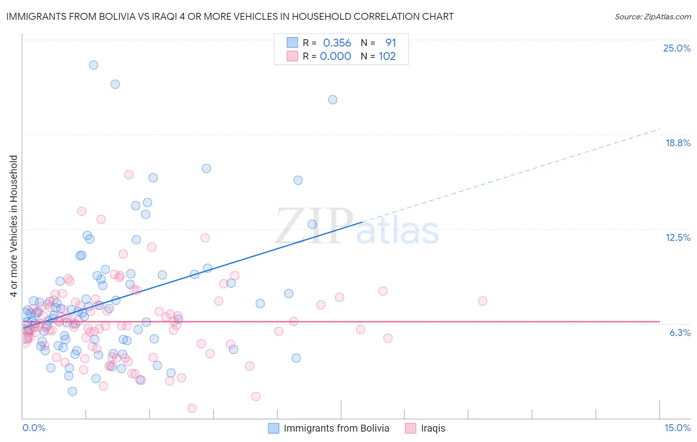 Immigrants from Bolivia vs Iraqi 4 or more Vehicles in Household