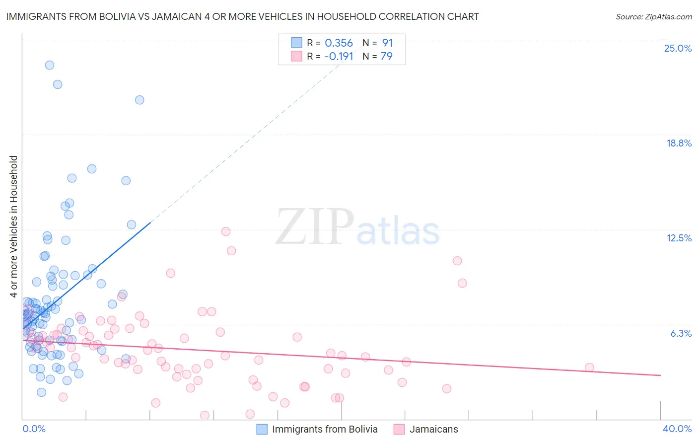 Immigrants from Bolivia vs Jamaican 4 or more Vehicles in Household