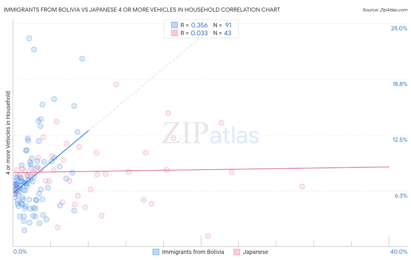 Immigrants from Bolivia vs Japanese 4 or more Vehicles in Household