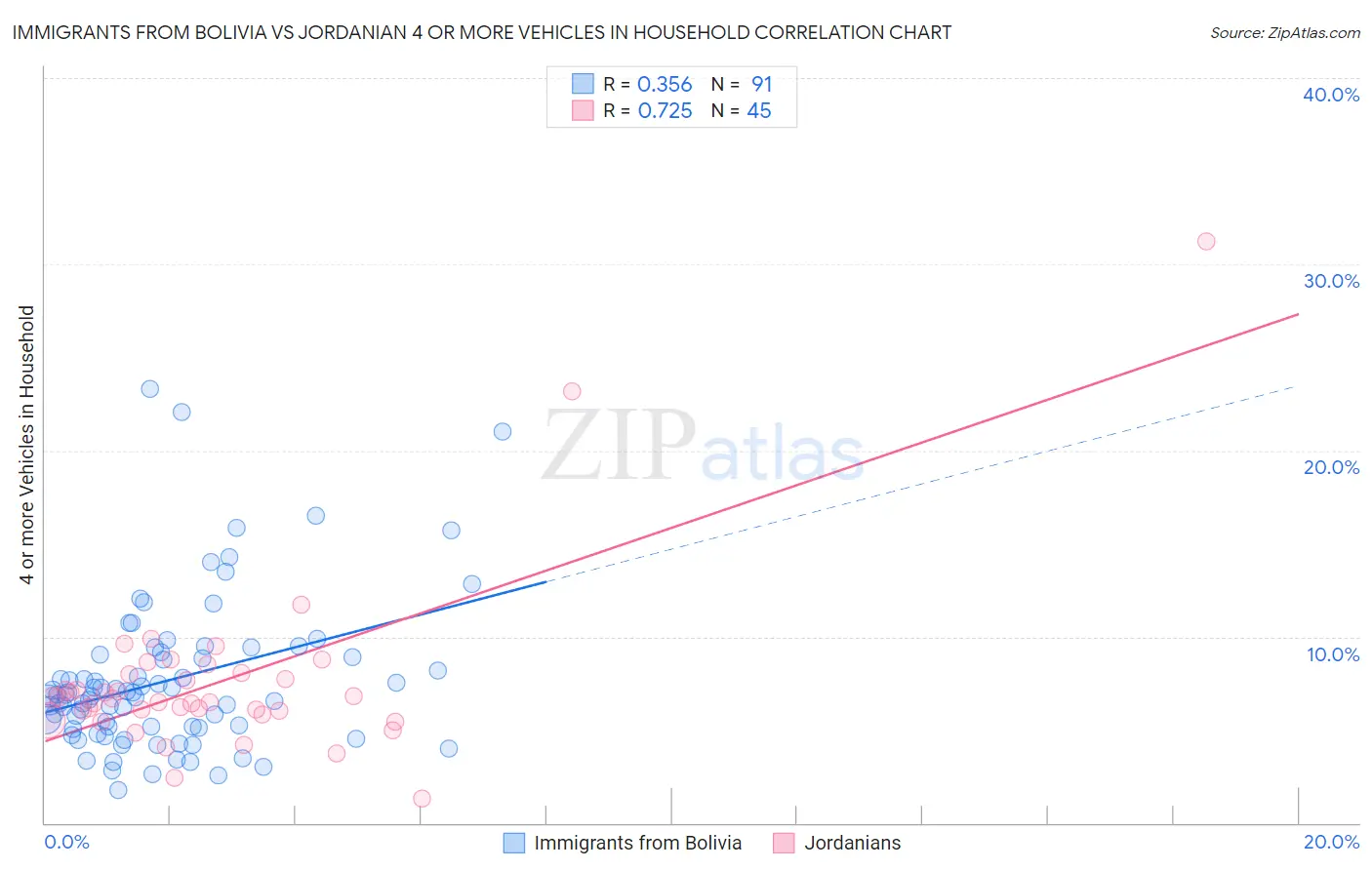 Immigrants from Bolivia vs Jordanian 4 or more Vehicles in Household