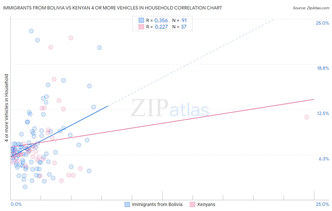 Immigrants from Bolivia vs Kenyan 4 or more Vehicles in Household