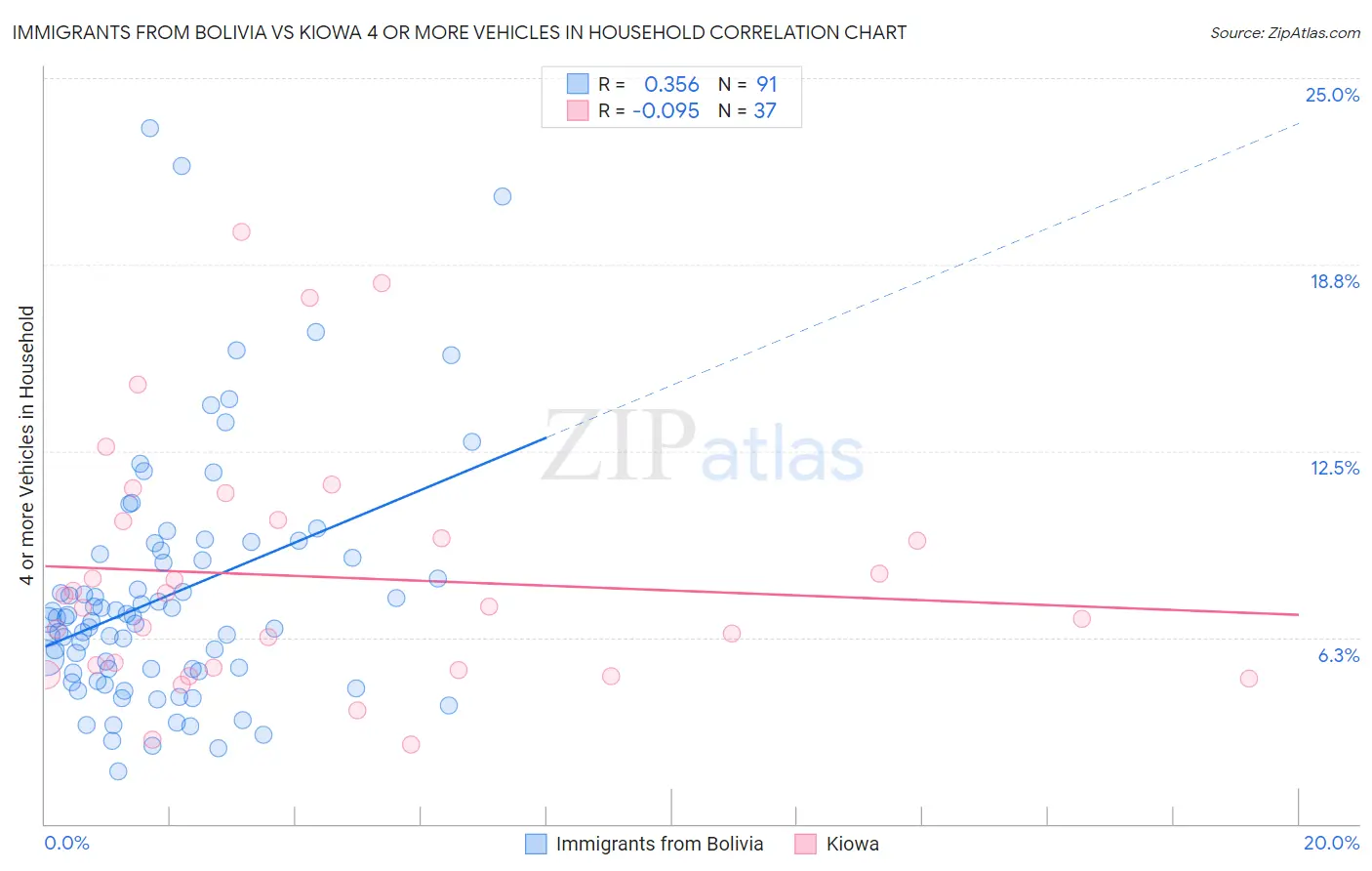 Immigrants from Bolivia vs Kiowa 4 or more Vehicles in Household