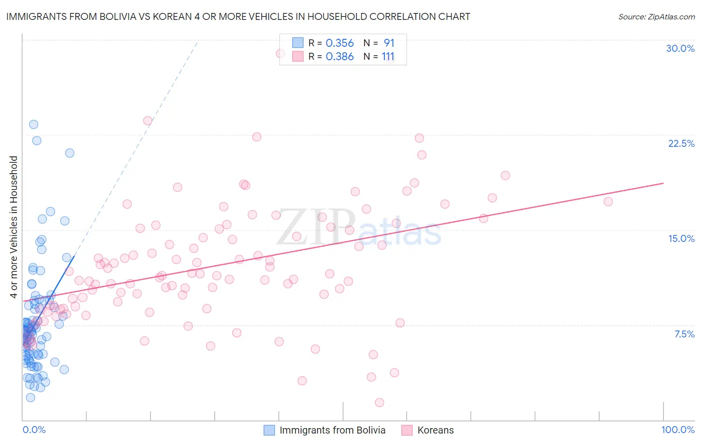 Immigrants from Bolivia vs Korean 4 or more Vehicles in Household
