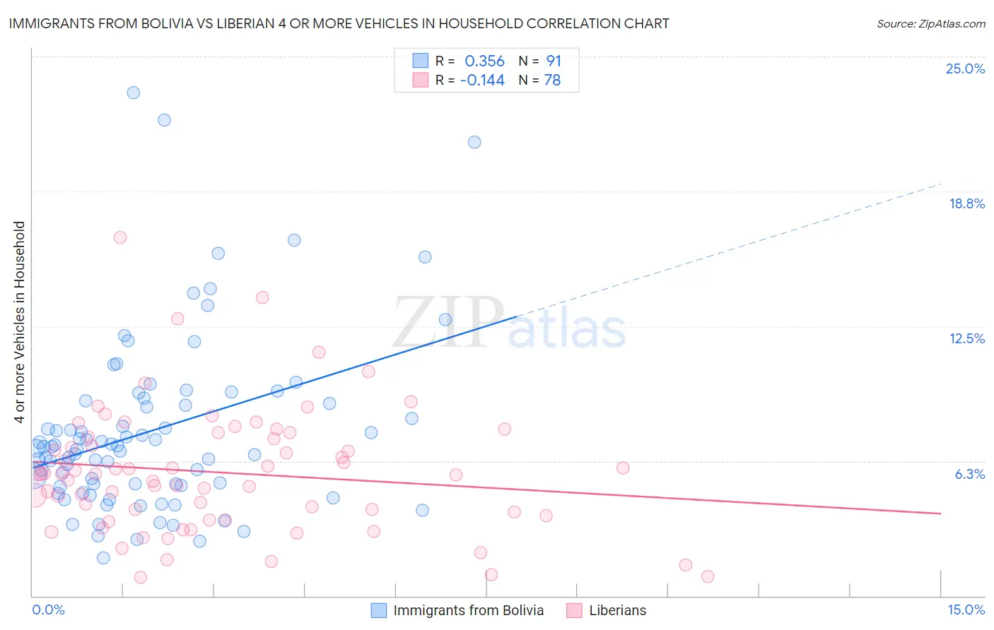 Immigrants from Bolivia vs Liberian 4 or more Vehicles in Household