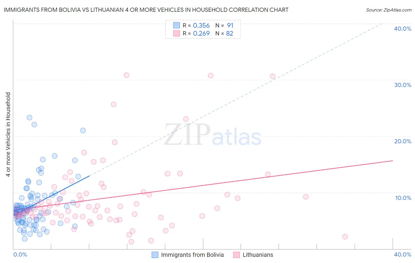 Immigrants from Bolivia vs Lithuanian 4 or more Vehicles in Household
