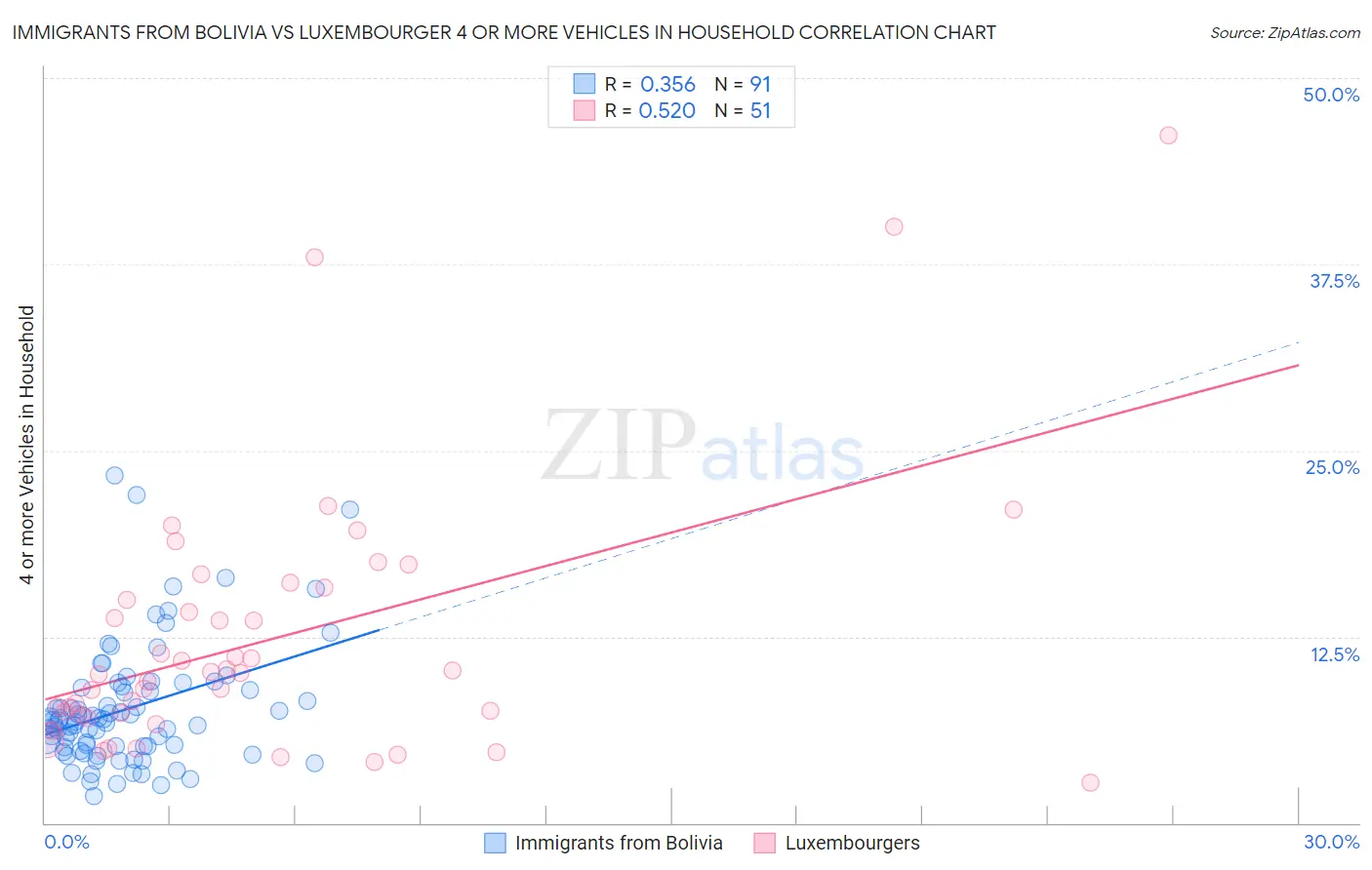 Immigrants from Bolivia vs Luxembourger 4 or more Vehicles in Household