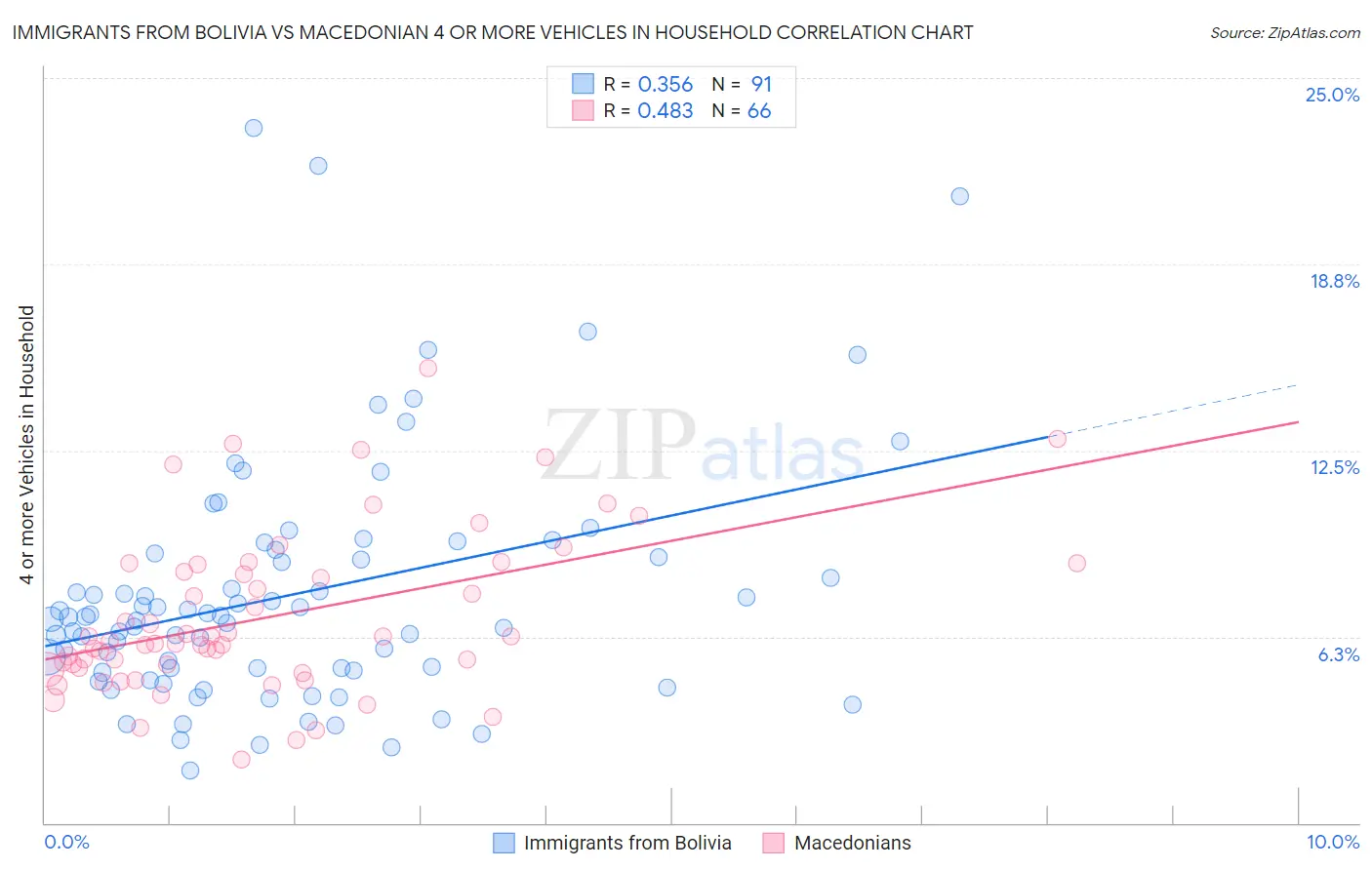 Immigrants from Bolivia vs Macedonian 4 or more Vehicles in Household