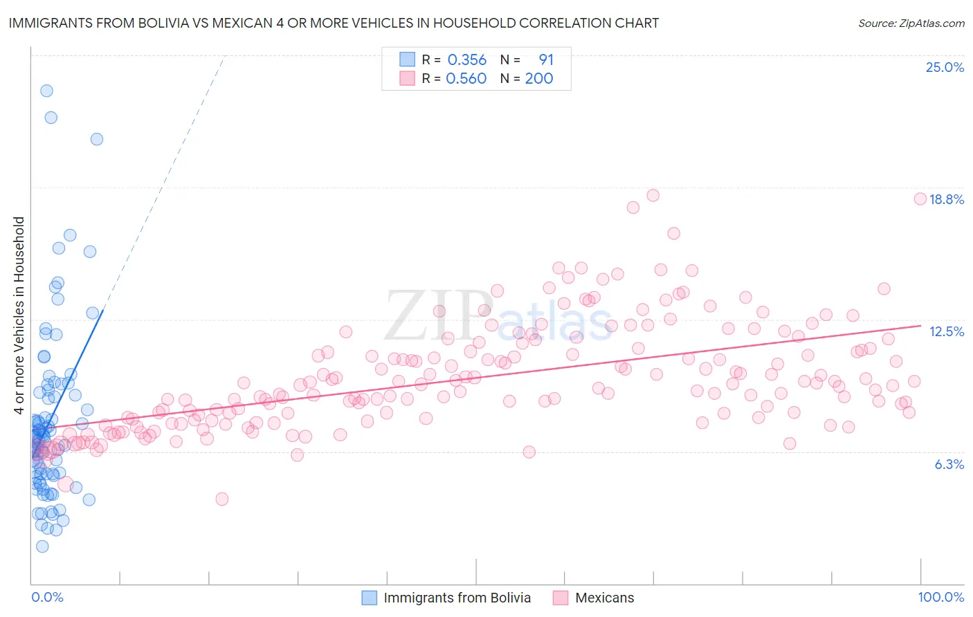 Immigrants from Bolivia vs Mexican 4 or more Vehicles in Household