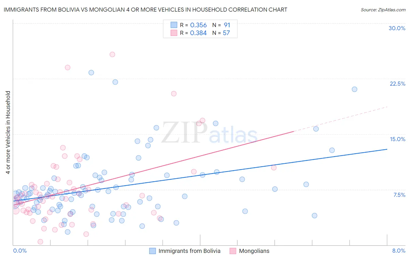 Immigrants from Bolivia vs Mongolian 4 or more Vehicles in Household