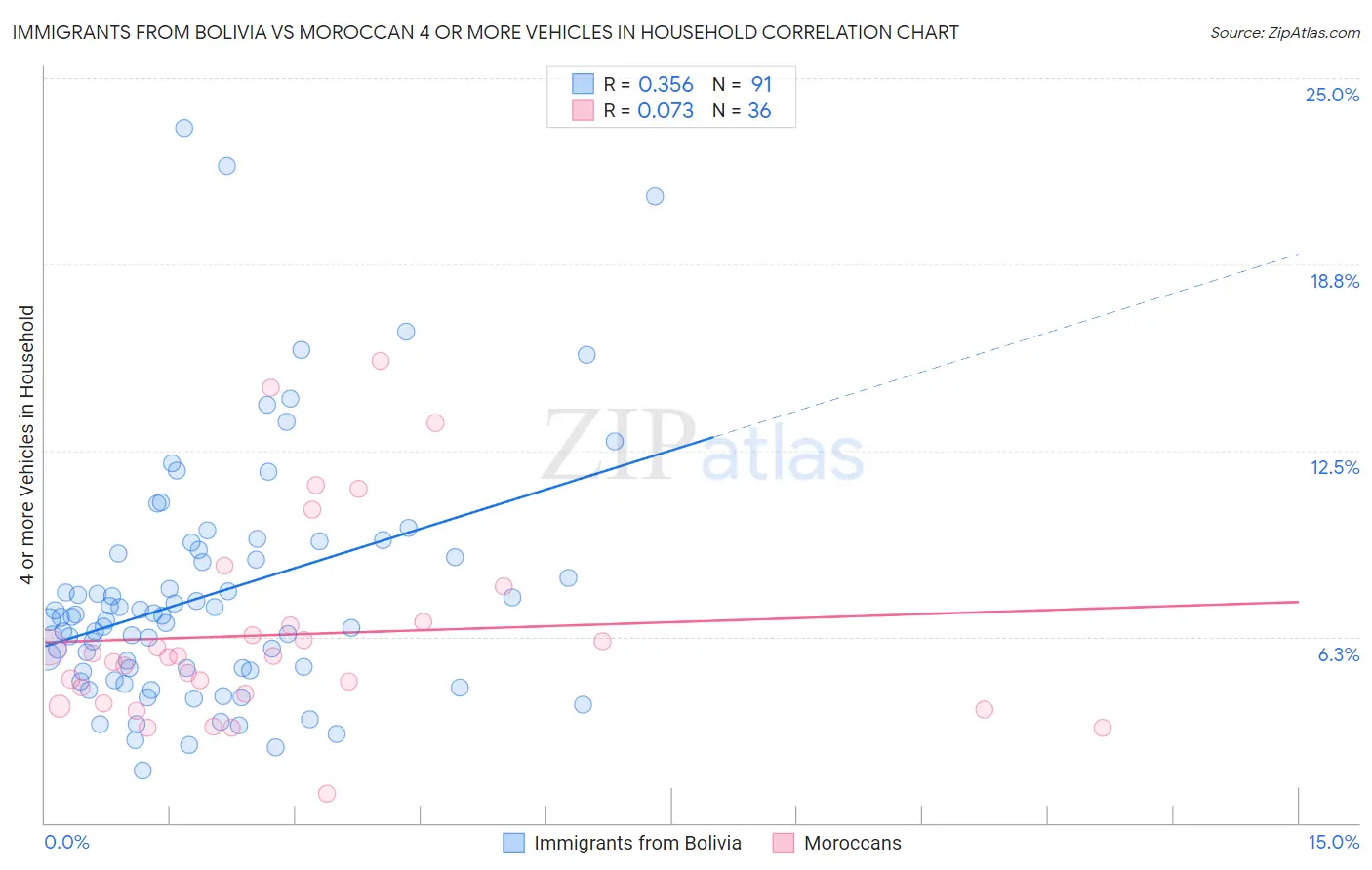 Immigrants from Bolivia vs Moroccan 4 or more Vehicles in Household