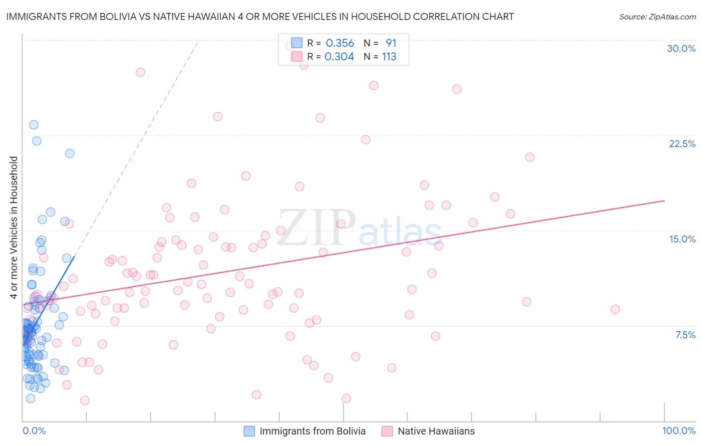 Immigrants from Bolivia vs Native Hawaiian 4 or more Vehicles in Household