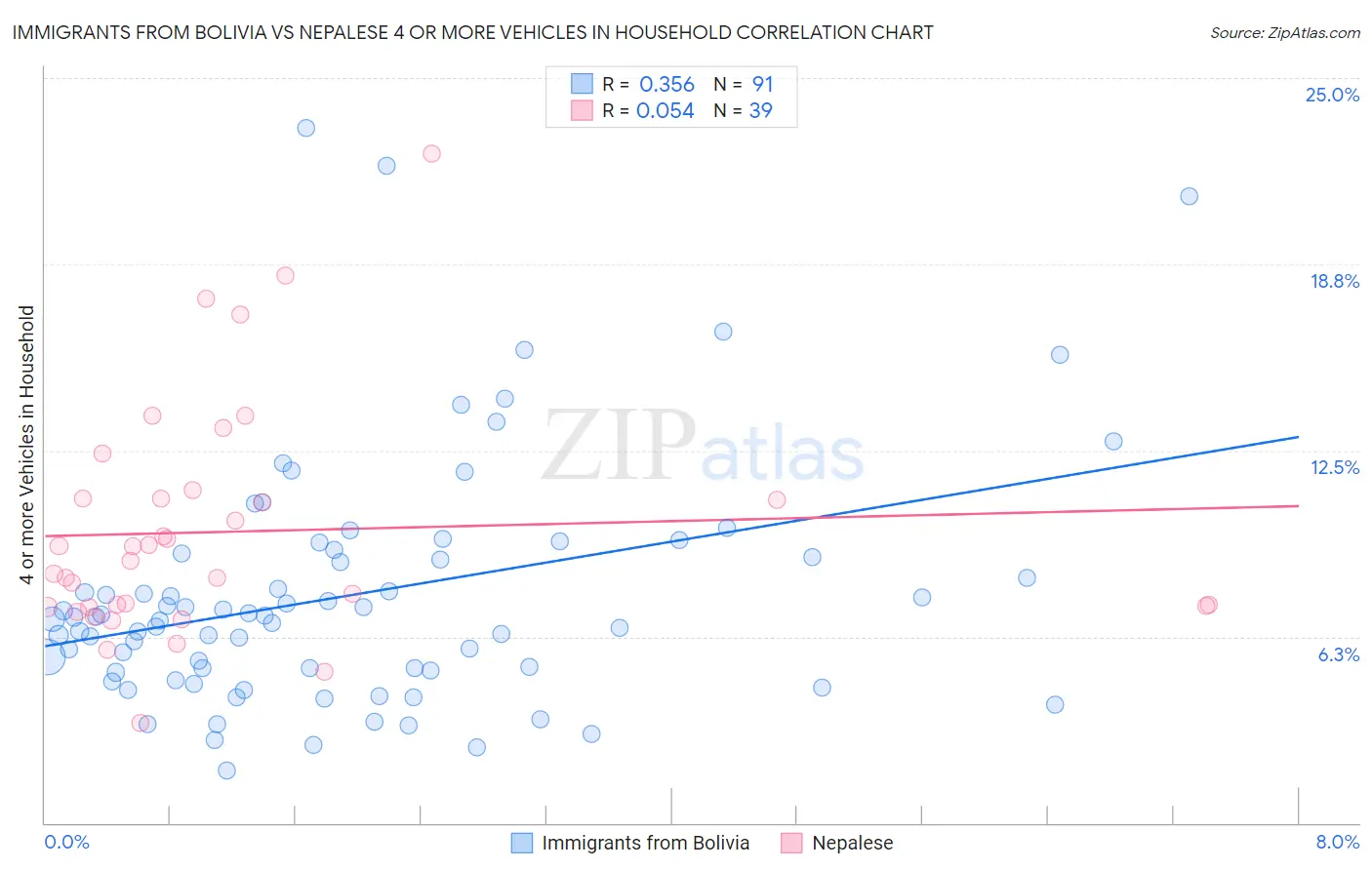 Immigrants from Bolivia vs Nepalese 4 or more Vehicles in Household