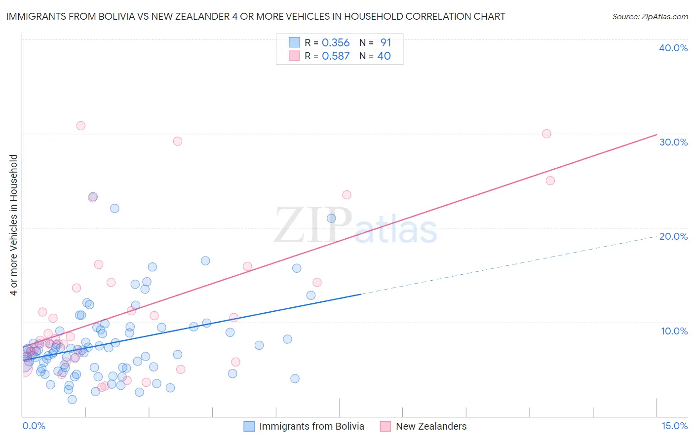 Immigrants from Bolivia vs New Zealander 4 or more Vehicles in Household