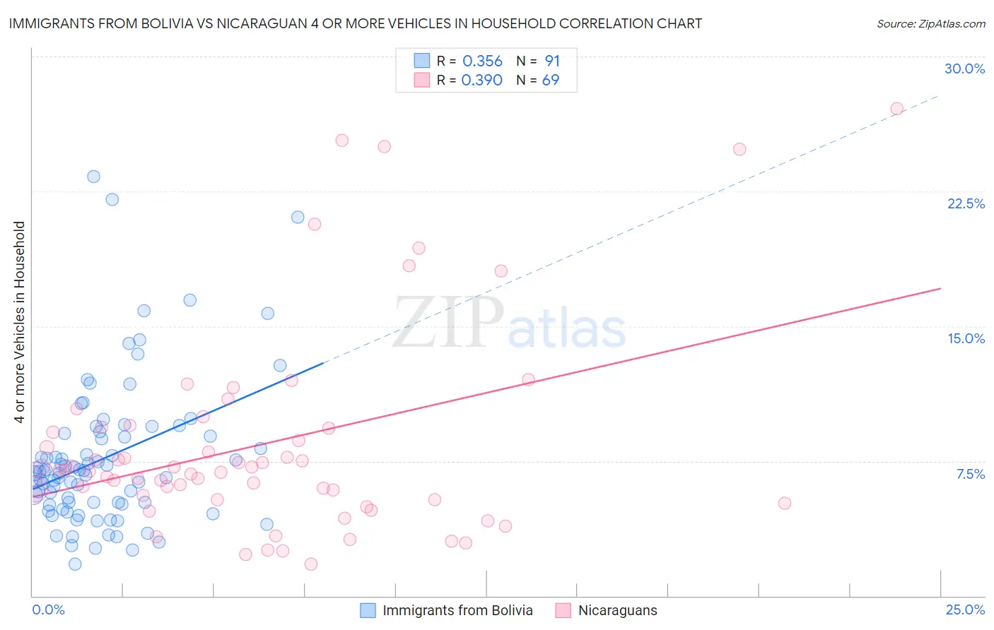 Immigrants from Bolivia vs Nicaraguan 4 or more Vehicles in Household