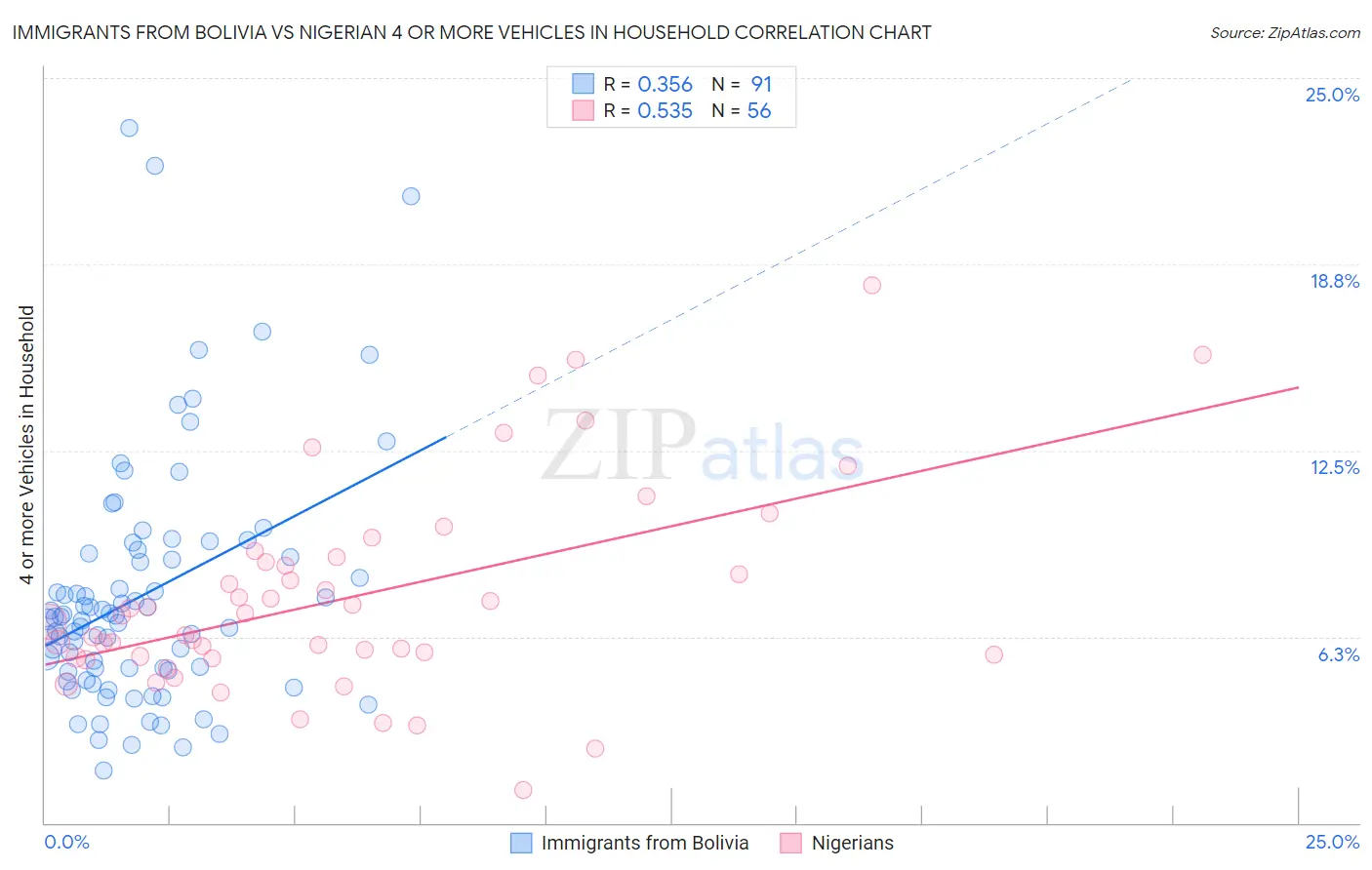 Immigrants from Bolivia vs Nigerian 4 or more Vehicles in Household