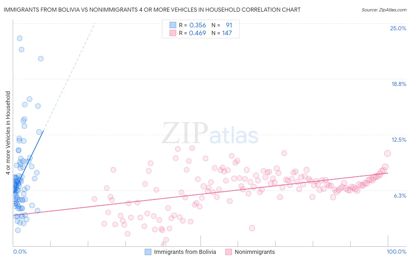 Immigrants from Bolivia vs Nonimmigrants 4 or more Vehicles in Household