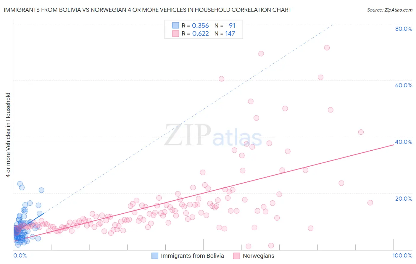 Immigrants from Bolivia vs Norwegian 4 or more Vehicles in Household