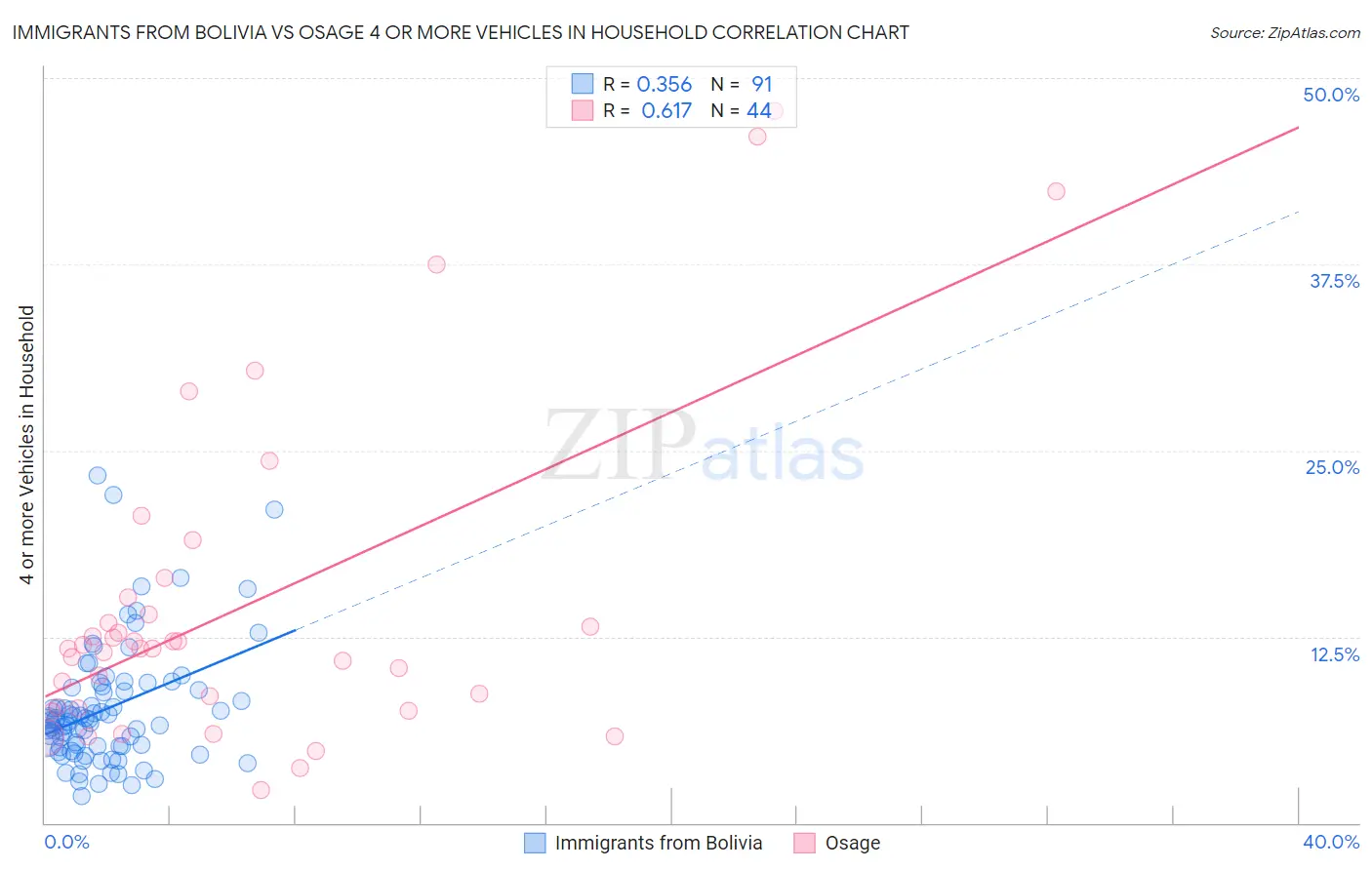 Immigrants from Bolivia vs Osage 4 or more Vehicles in Household