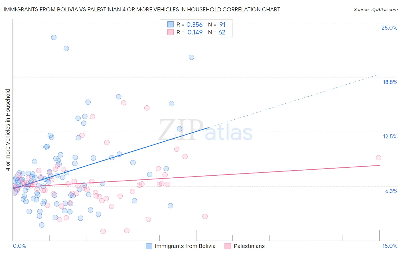 Immigrants from Bolivia vs Palestinian 4 or more Vehicles in Household