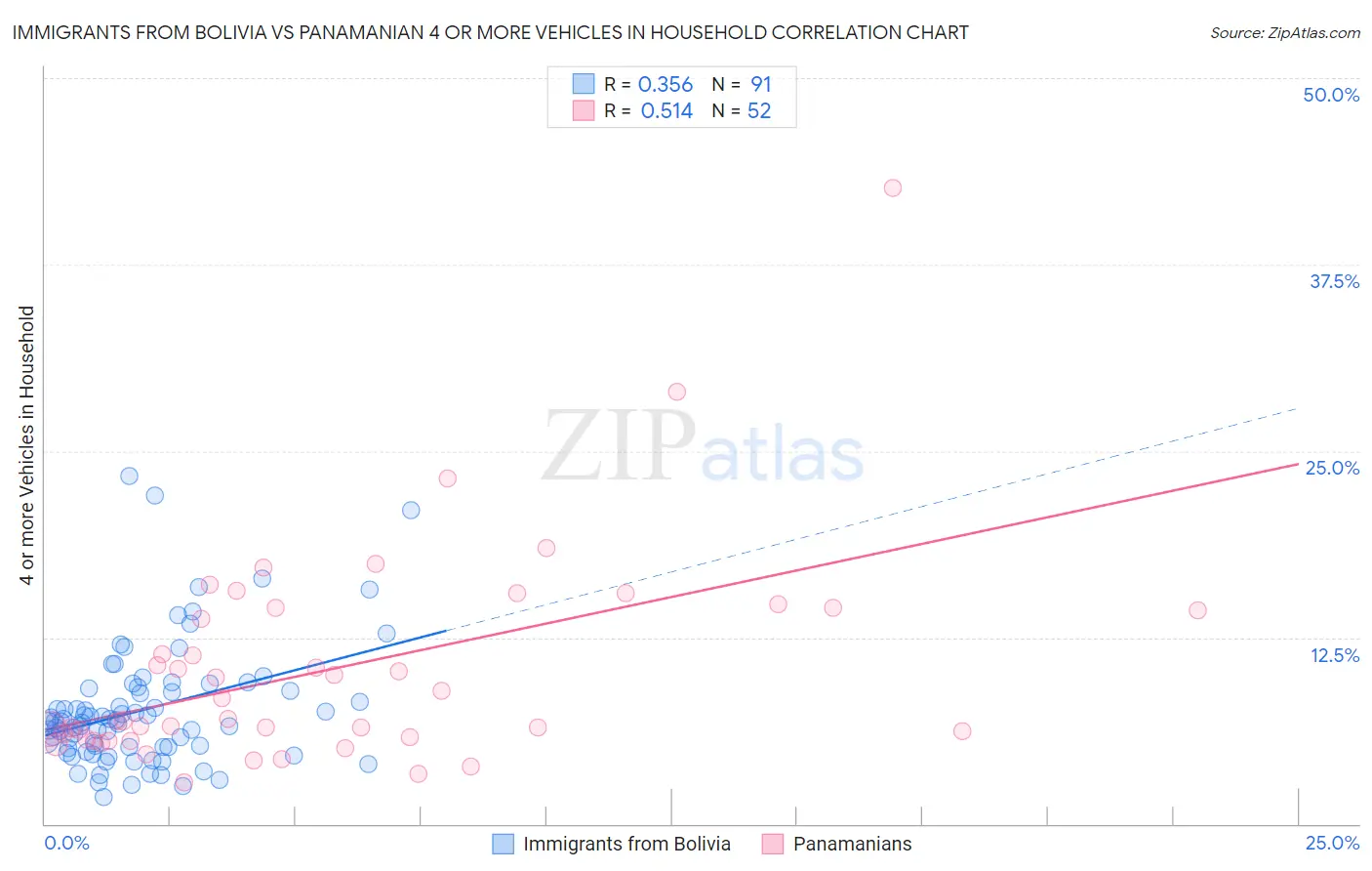 Immigrants from Bolivia vs Panamanian 4 or more Vehicles in Household