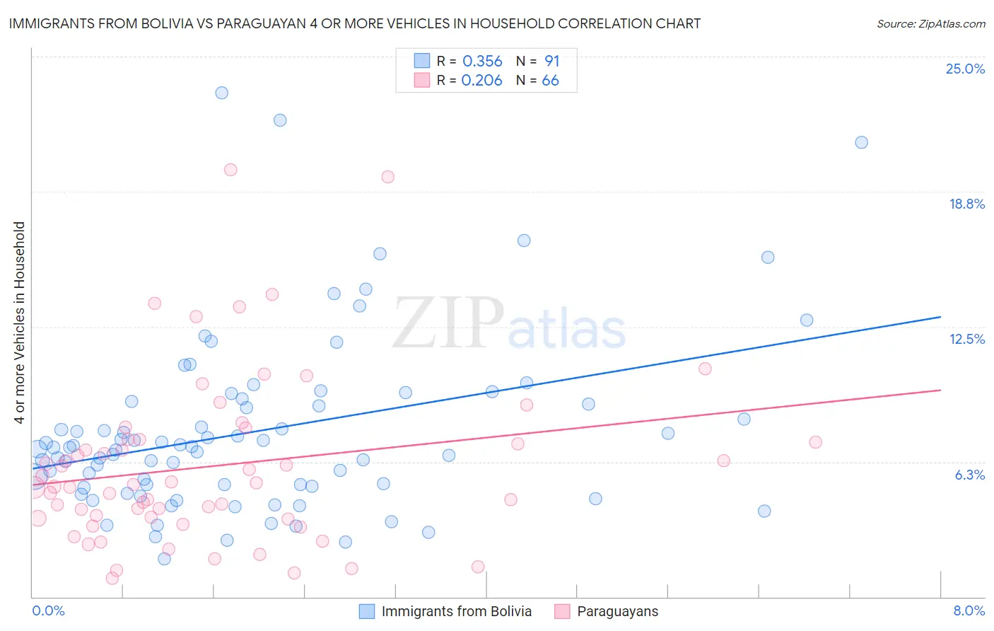 Immigrants from Bolivia vs Paraguayan 4 or more Vehicles in Household