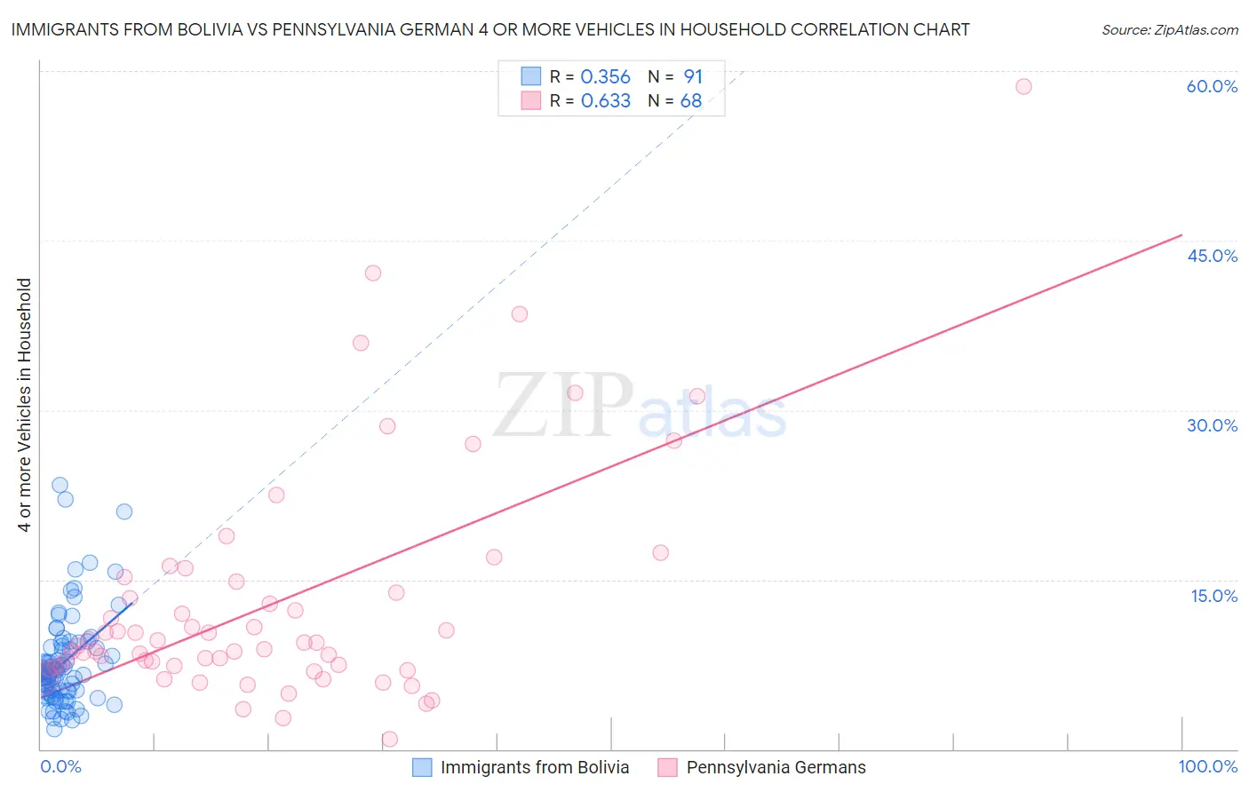 Immigrants from Bolivia vs Pennsylvania German 4 or more Vehicles in Household