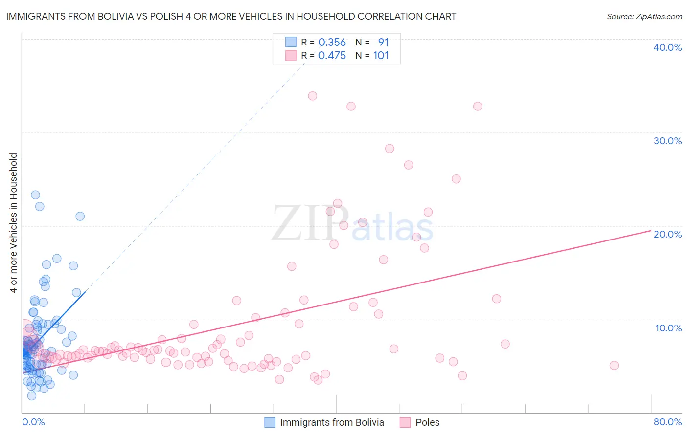 Immigrants from Bolivia vs Polish 4 or more Vehicles in Household