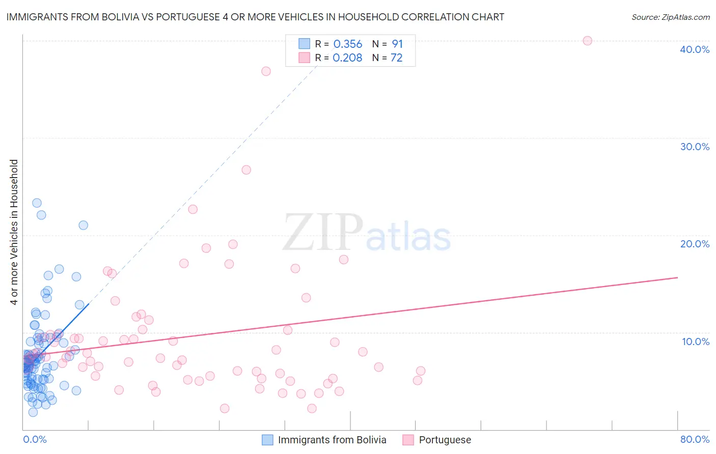 Immigrants from Bolivia vs Portuguese 4 or more Vehicles in Household