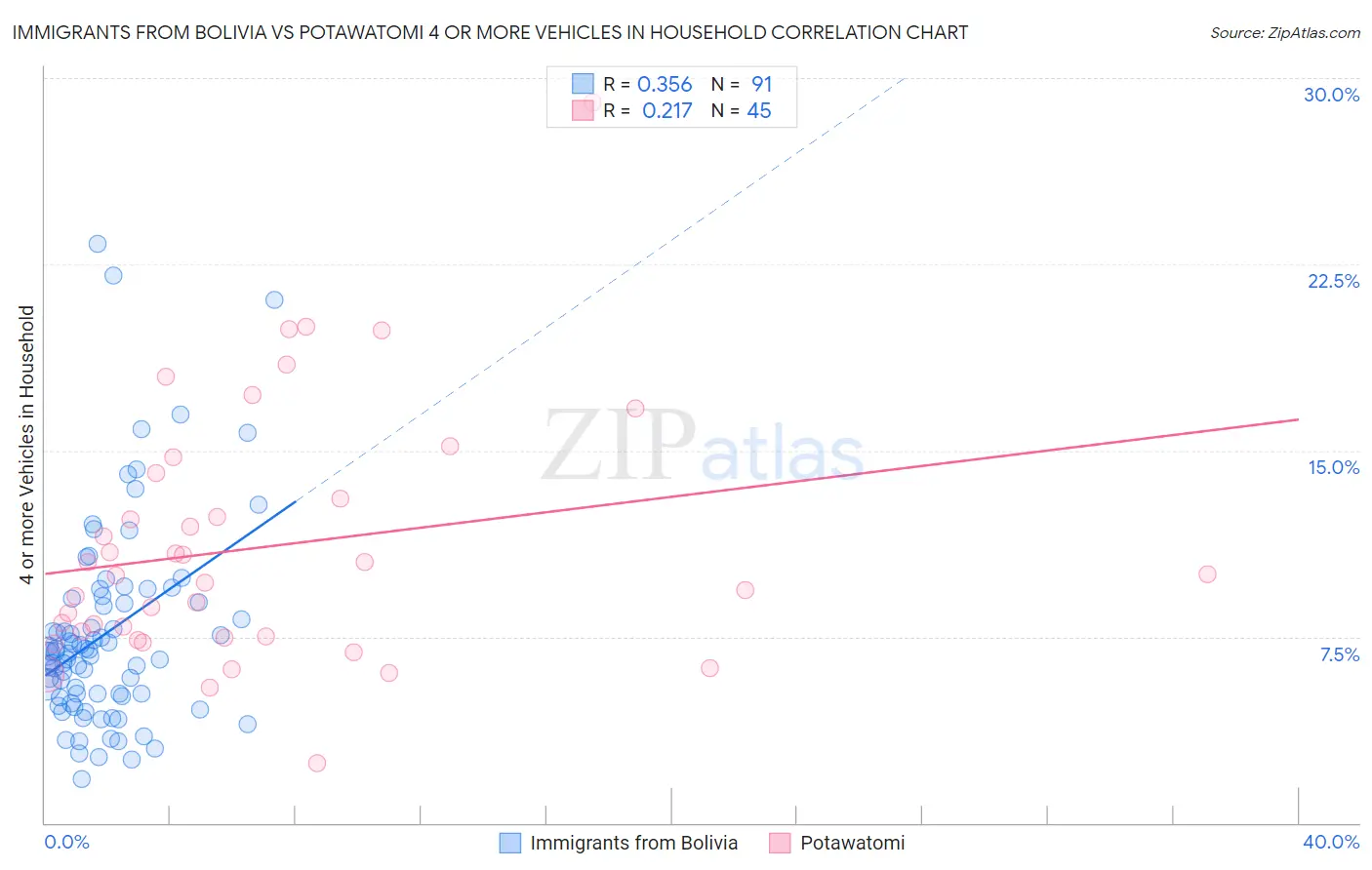 Immigrants from Bolivia vs Potawatomi 4 or more Vehicles in Household