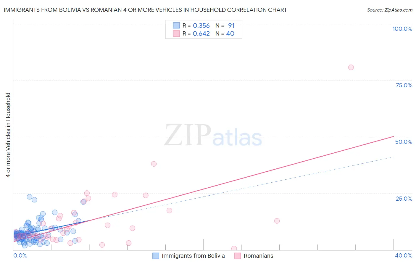 Immigrants from Bolivia vs Romanian 4 or more Vehicles in Household