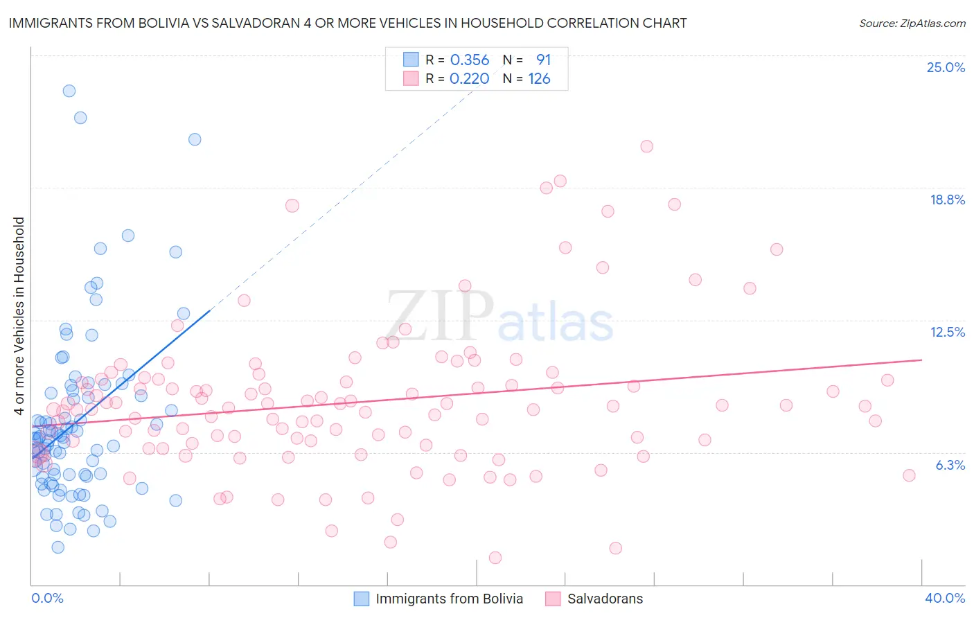 Immigrants from Bolivia vs Salvadoran 4 or more Vehicles in Household