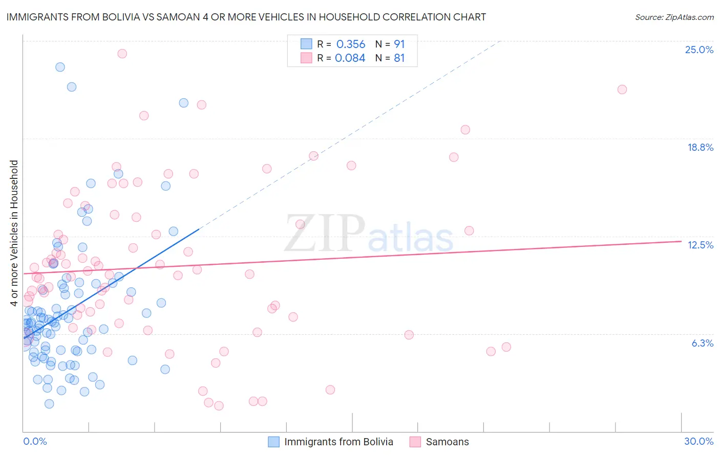 Immigrants from Bolivia vs Samoan 4 or more Vehicles in Household
