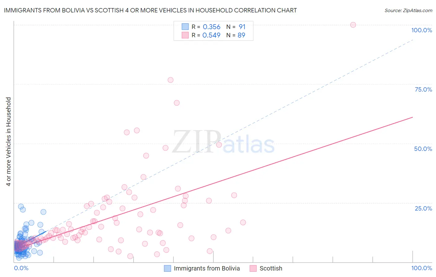 Immigrants from Bolivia vs Scottish 4 or more Vehicles in Household