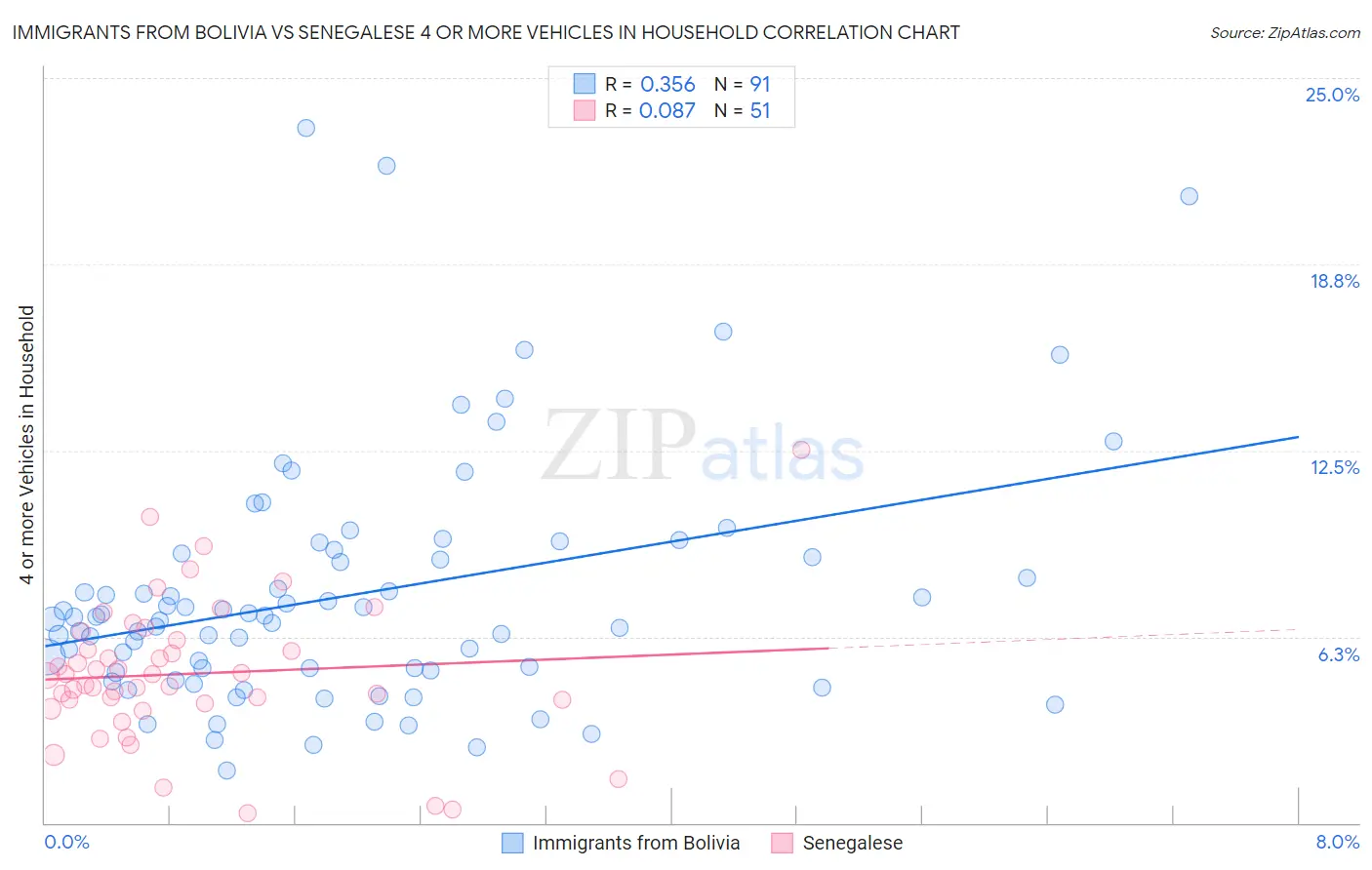 Immigrants from Bolivia vs Senegalese 4 or more Vehicles in Household