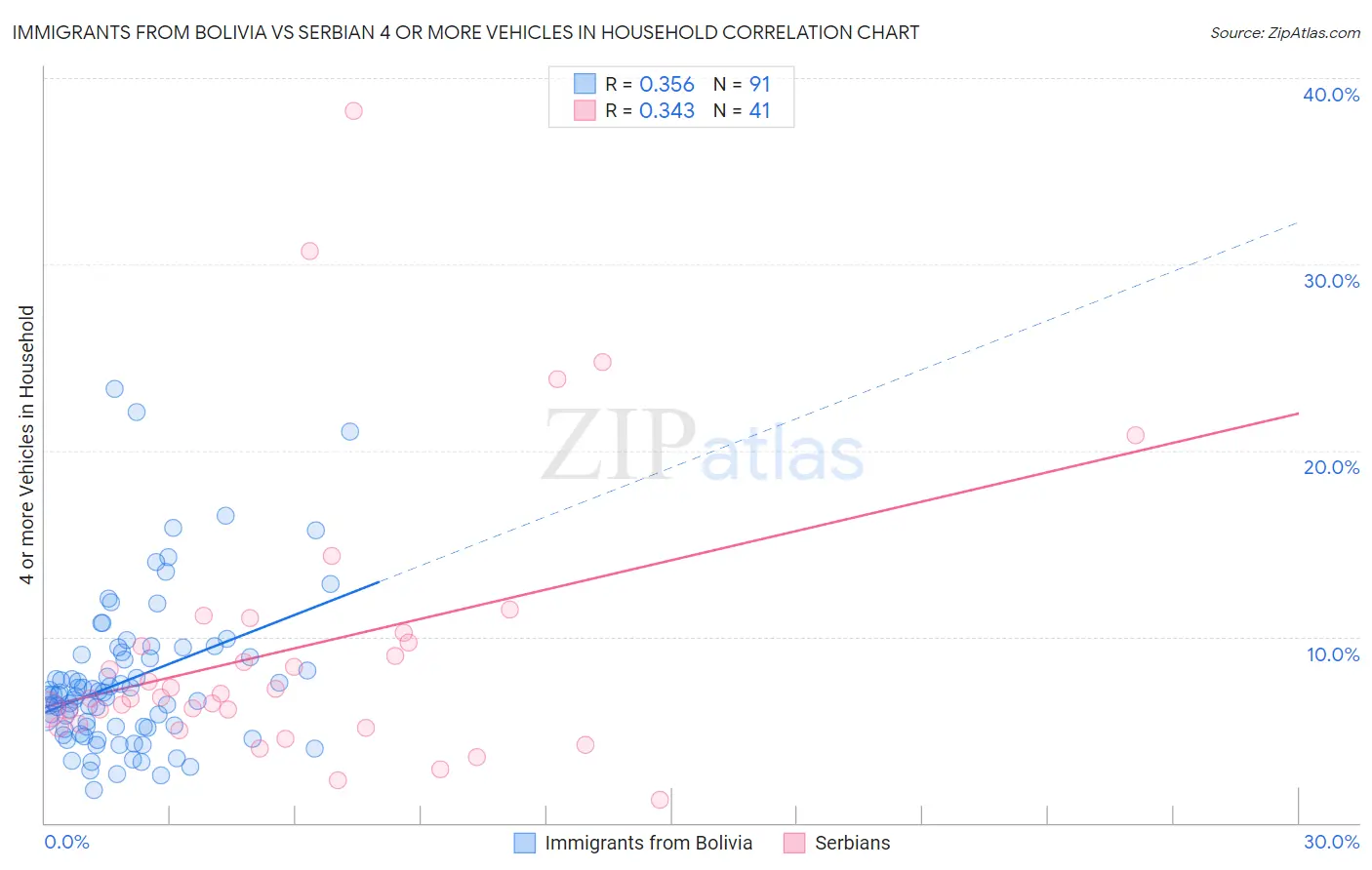 Immigrants from Bolivia vs Serbian 4 or more Vehicles in Household