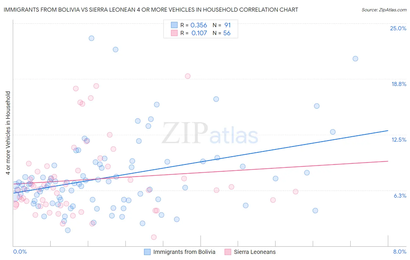 Immigrants from Bolivia vs Sierra Leonean 4 or more Vehicles in Household
