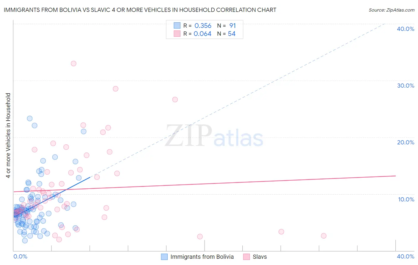 Immigrants from Bolivia vs Slavic 4 or more Vehicles in Household