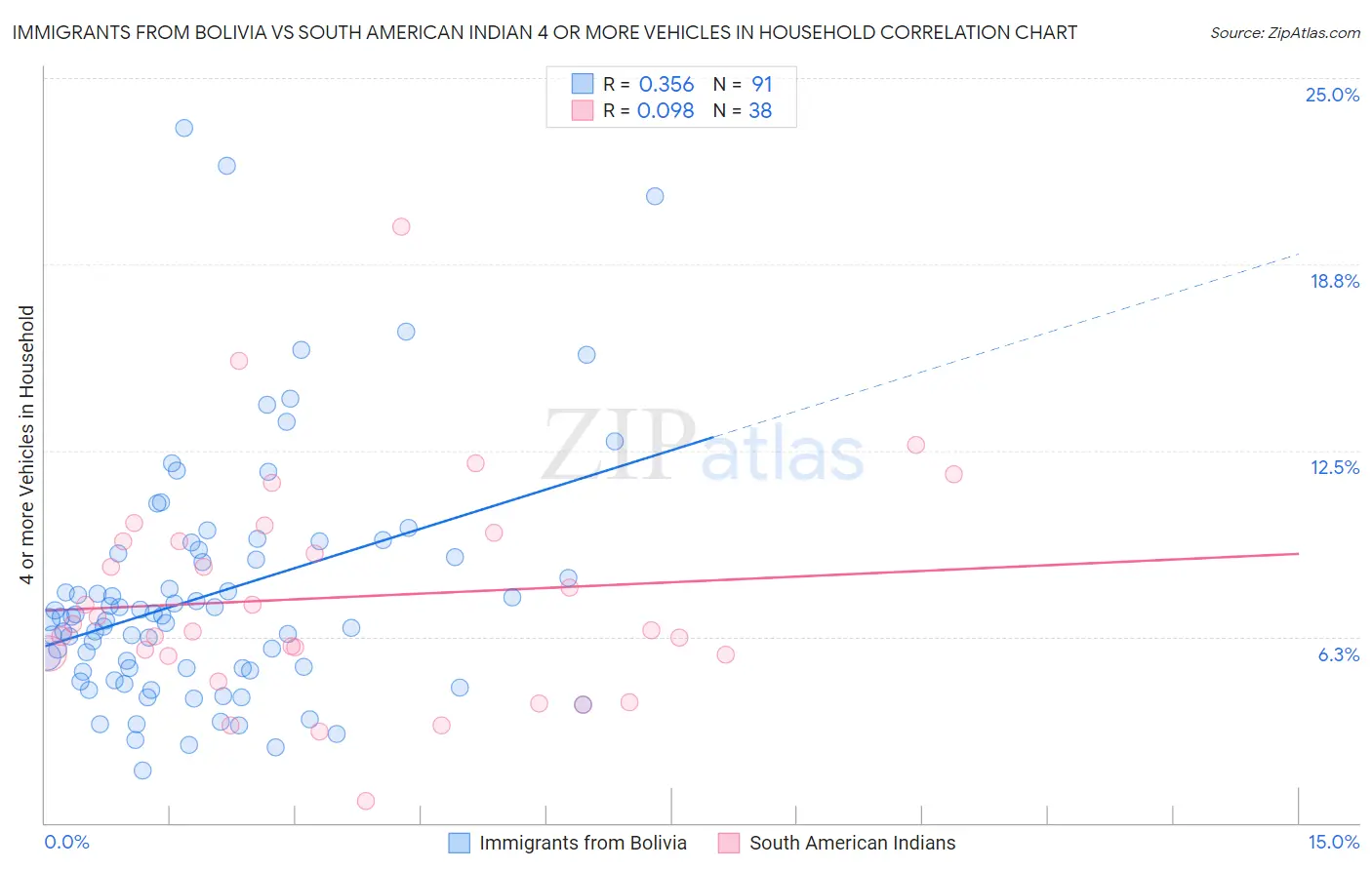 Immigrants from Bolivia vs South American Indian 4 or more Vehicles in Household