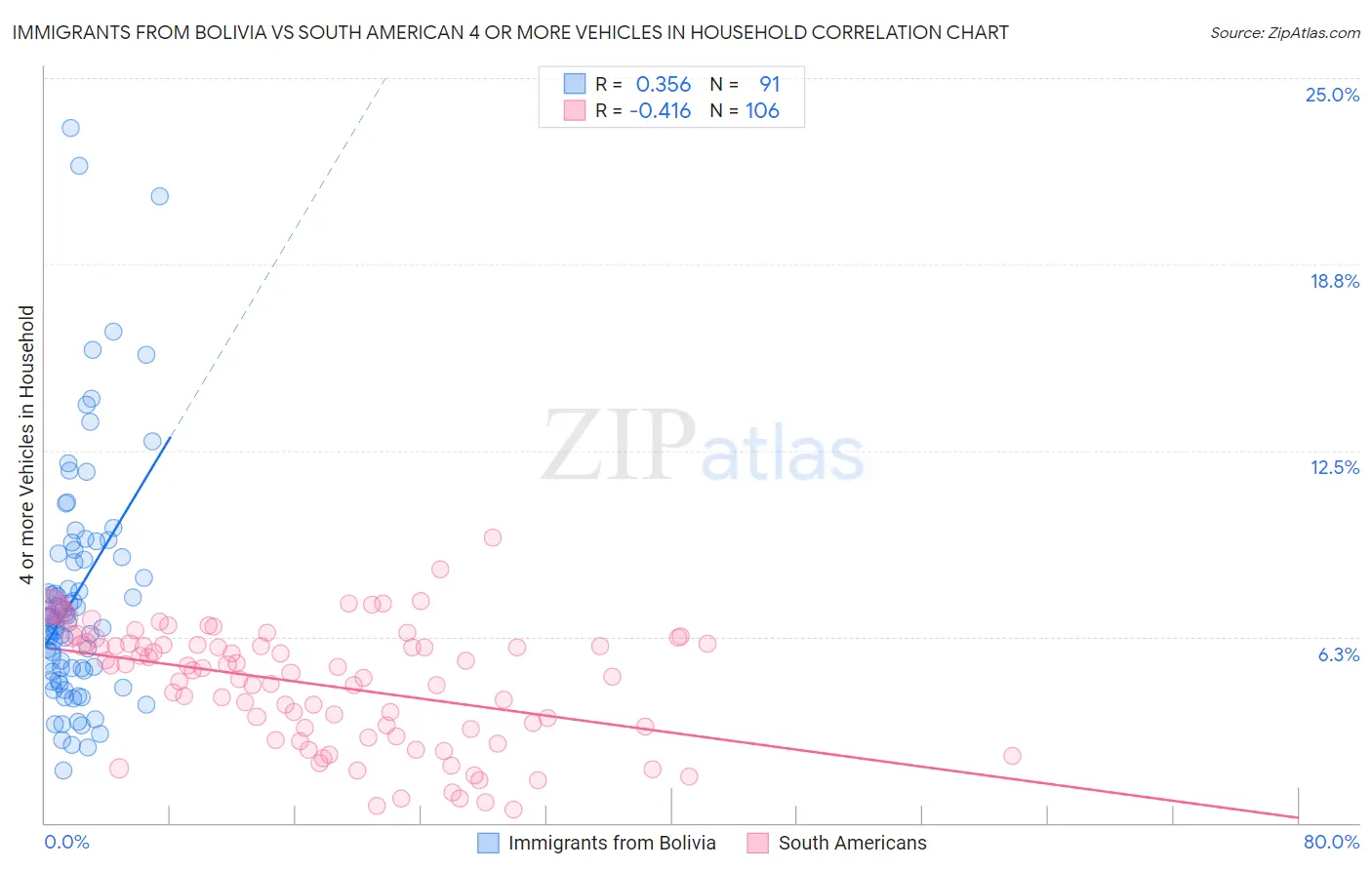 Immigrants from Bolivia vs South American 4 or more Vehicles in Household