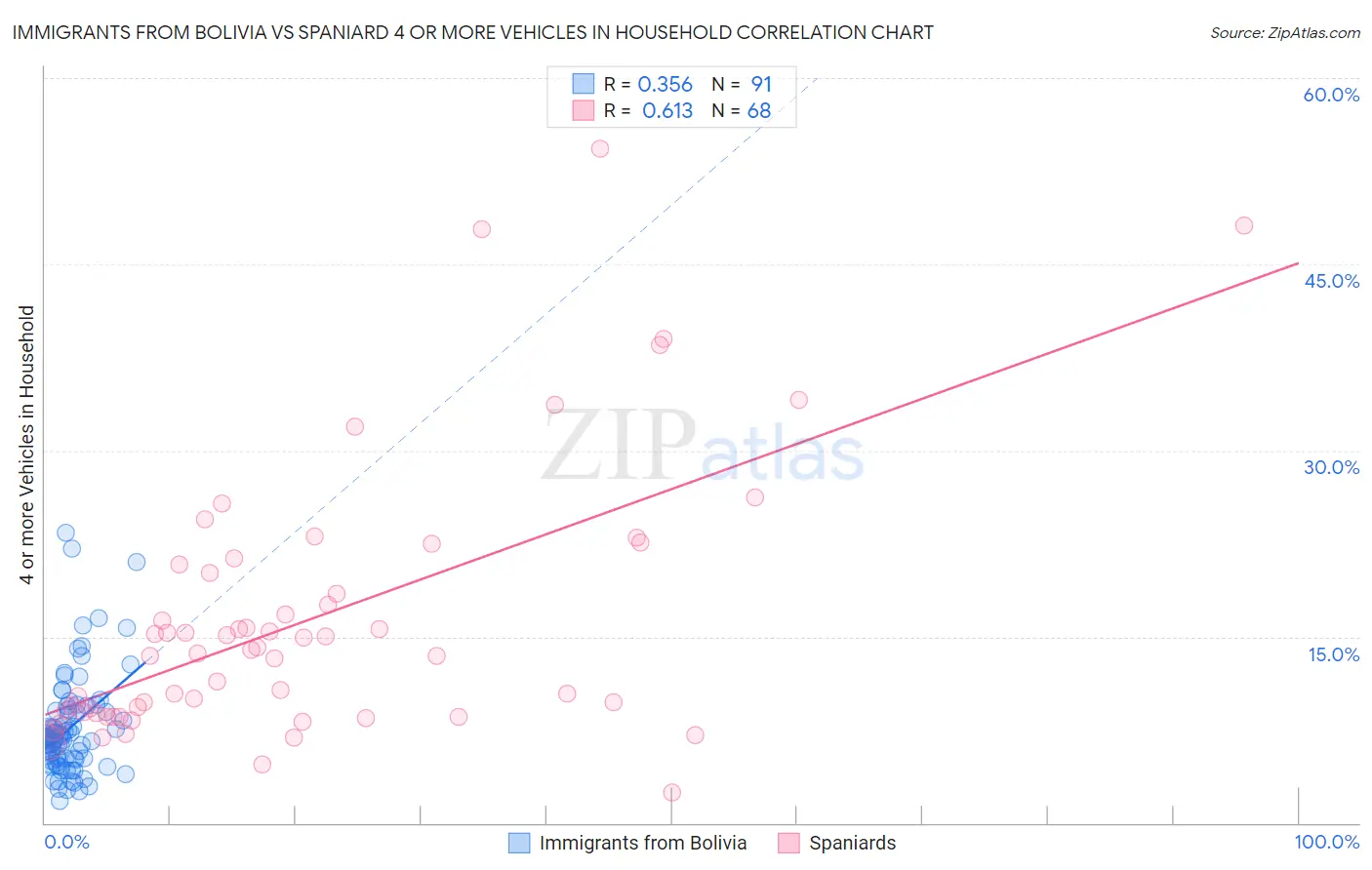 Immigrants from Bolivia vs Spaniard 4 or more Vehicles in Household