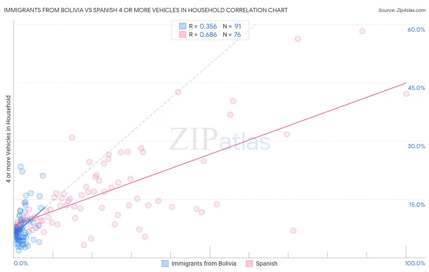 Immigrants from Bolivia vs Spanish 4 or more Vehicles in Household