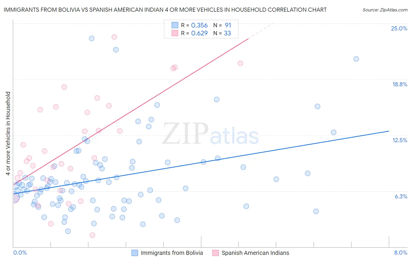 Immigrants from Bolivia vs Spanish American Indian 4 or more Vehicles in Household
