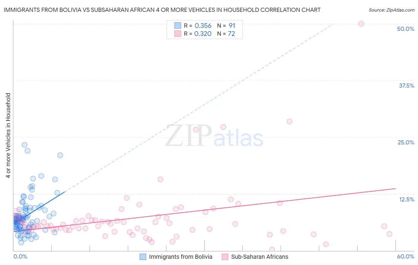 Immigrants from Bolivia vs Subsaharan African 4 or more Vehicles in Household