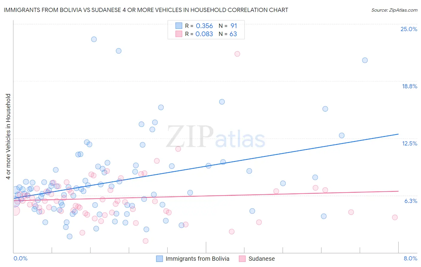 Immigrants from Bolivia vs Sudanese 4 or more Vehicles in Household