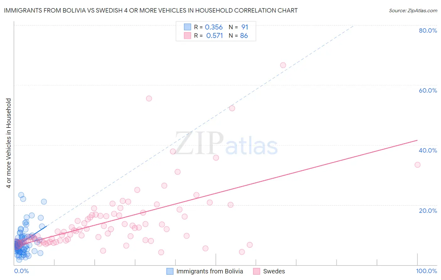 Immigrants from Bolivia vs Swedish 4 or more Vehicles in Household