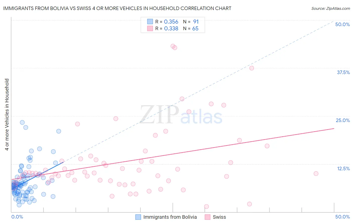 Immigrants from Bolivia vs Swiss 4 or more Vehicles in Household