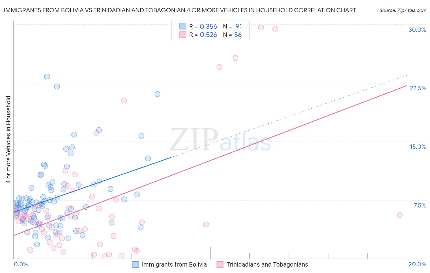 Immigrants from Bolivia vs Trinidadian and Tobagonian 4 or more Vehicles in Household