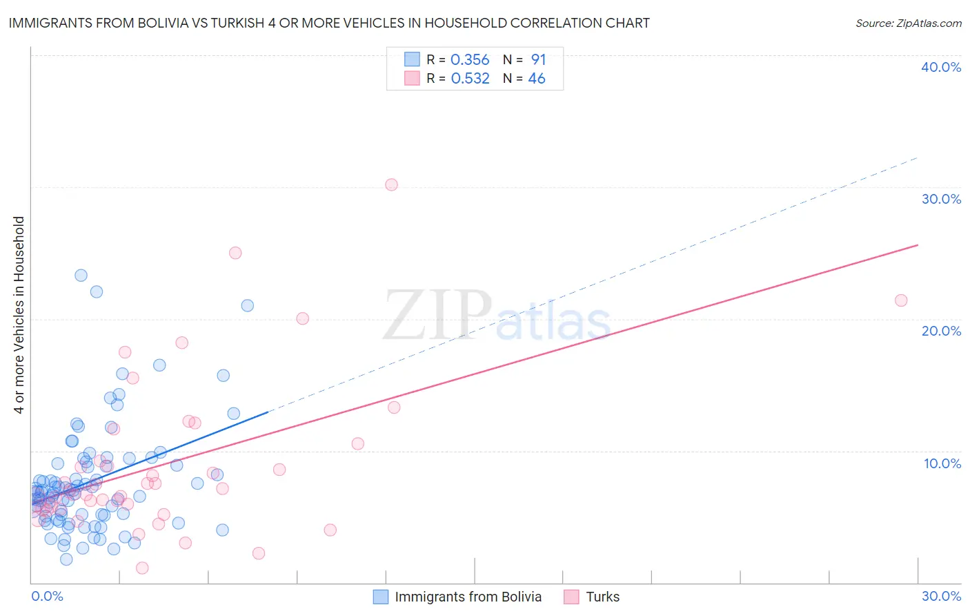 Immigrants from Bolivia vs Turkish 4 or more Vehicles in Household