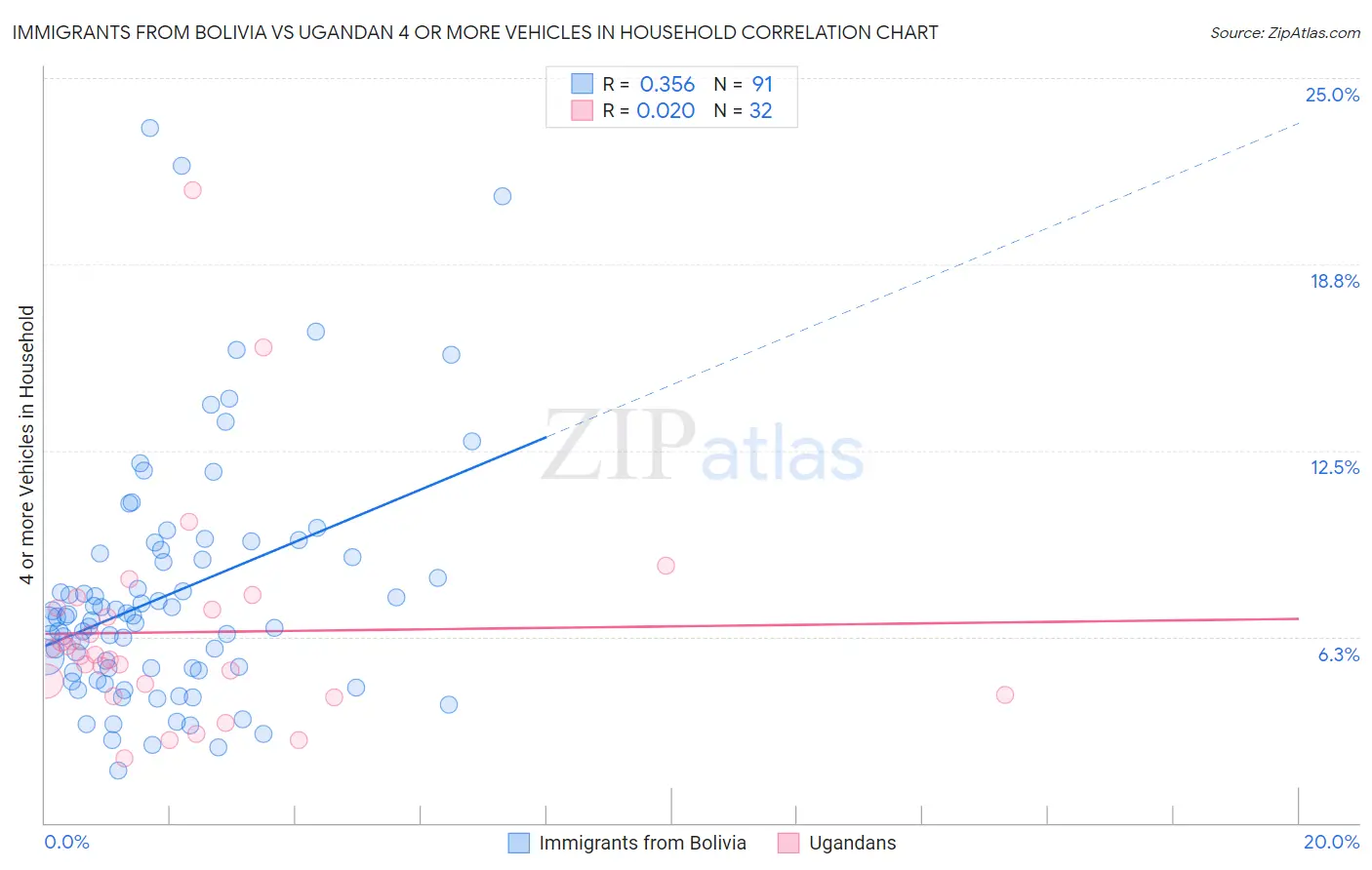 Immigrants from Bolivia vs Ugandan 4 or more Vehicles in Household